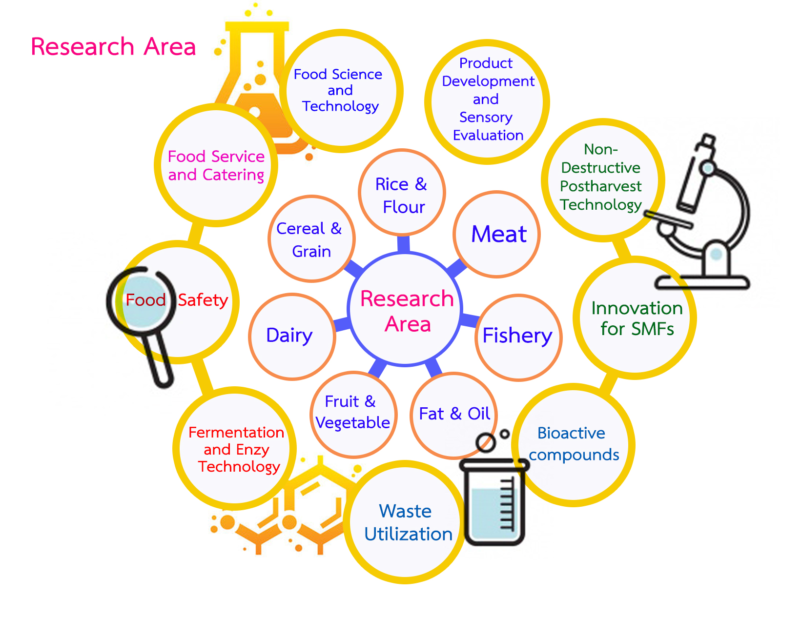 Research area